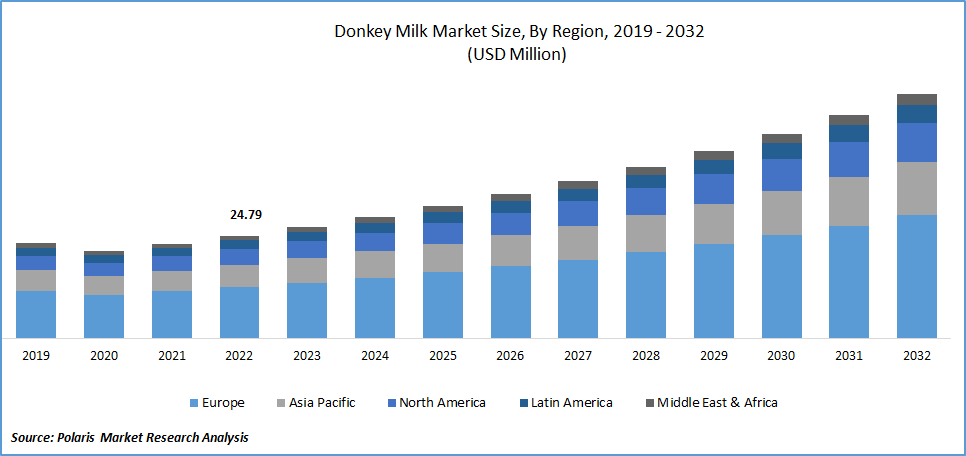 Donkey Milk Market Size